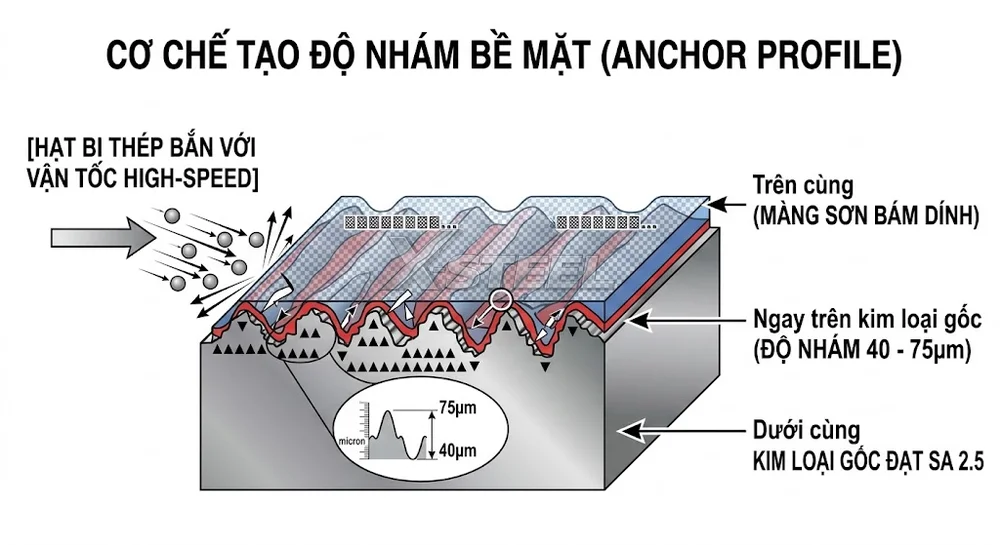 Nguyên Lý Hoạt Động Của Hệ Thống Phun Bi Tự Động Tại Nhà Máy