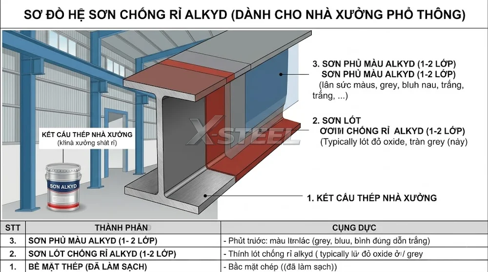 Hệ Sơn Chống Rỉ Alkyd (Dành Cho Nhà Xưởng Phổ Thông)