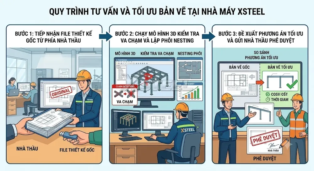 Bước 3: Đề Xuất Phương Án Tối Ưu Và Gửi Nhà Thầu Phê Duyệt